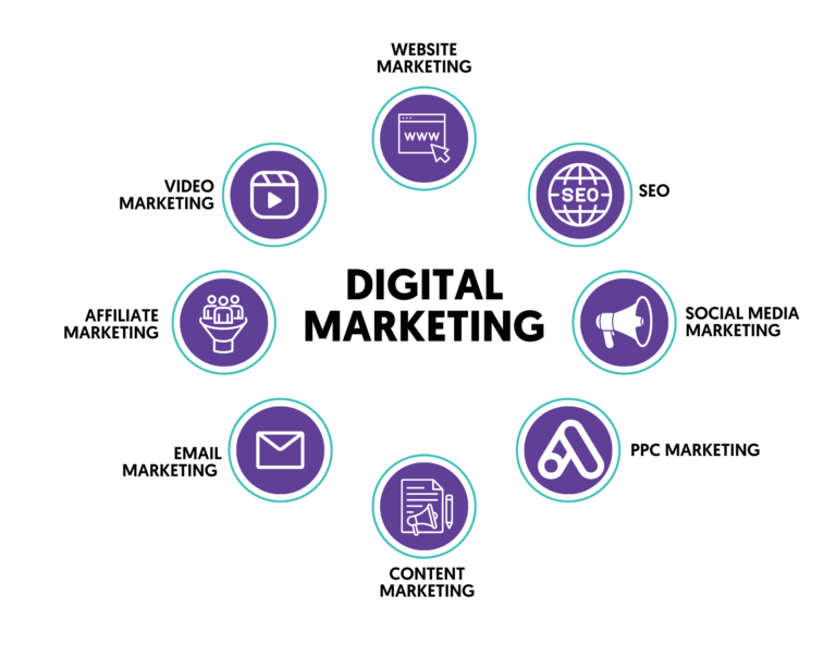 Digital Marketing Mastery